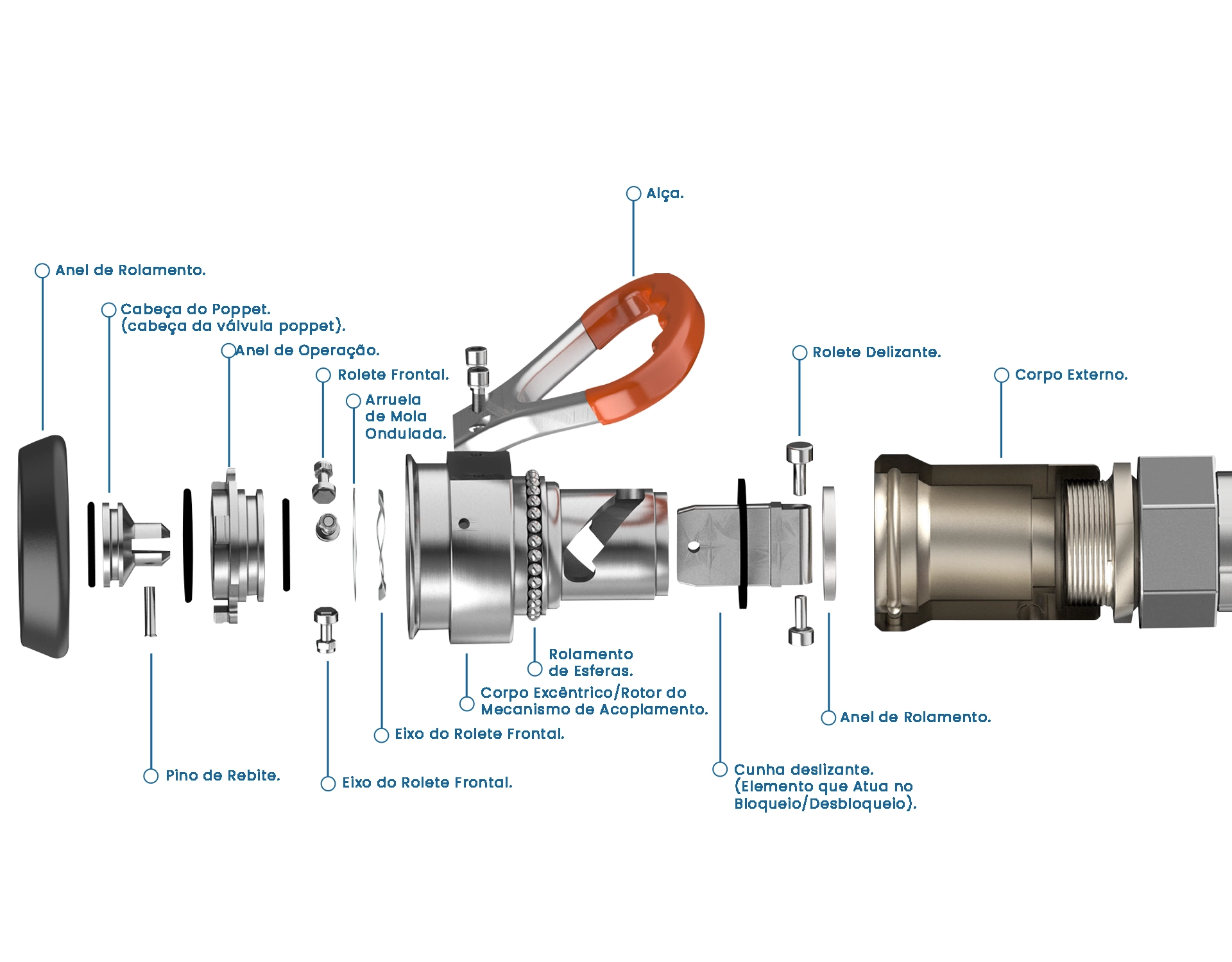 Vista explodida do engate Smartflow dry break com identificação de componentes. Acoplamento seco 25 bar para transferência segura de fluidos. Aplicações: AdBlue, bunkering, IBC, Oil & Gas, petroquímica, Food & Beverage,